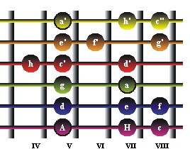 a-Moll Fingerboard IV Lage